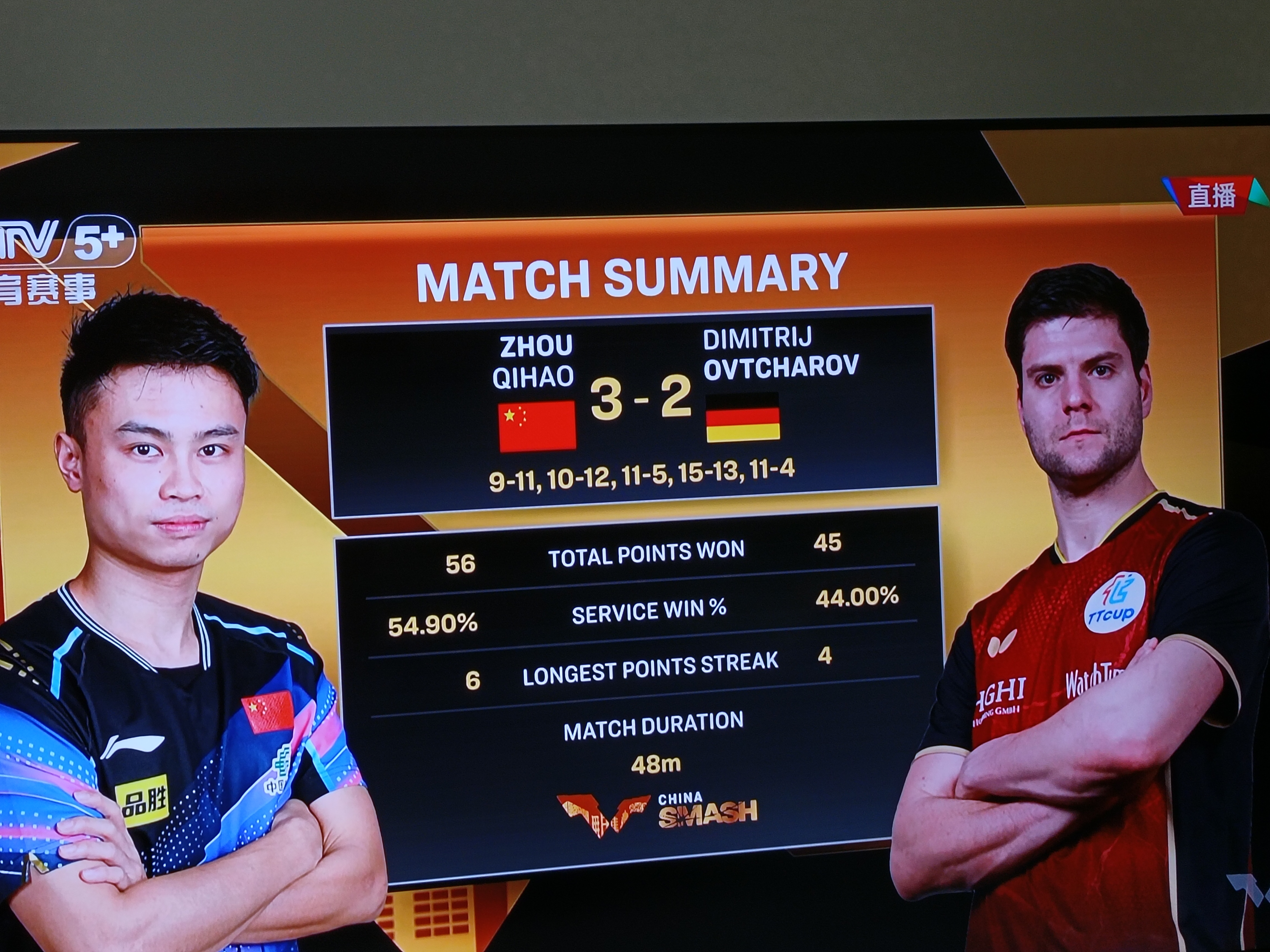 中国乒乓球队险胜波兰乒乓球队,奥恰洛夫打破历史纪录 中国乒乓球队险胜波兰乒乓球队,奥恰洛夫打破历史纪录