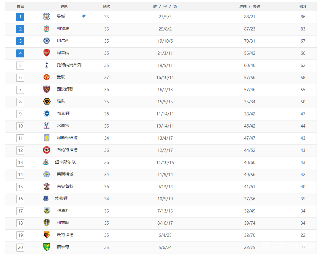 曼城胜利跃居积分榜榜首,领先优势扩大 曼城胜利跃居积分榜榜首,领先优势扩大
